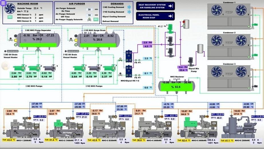 Altı NH₃ kompresörlü makine dairesi, ayırıcılar, alıcı tank ve kondenserler ekranı